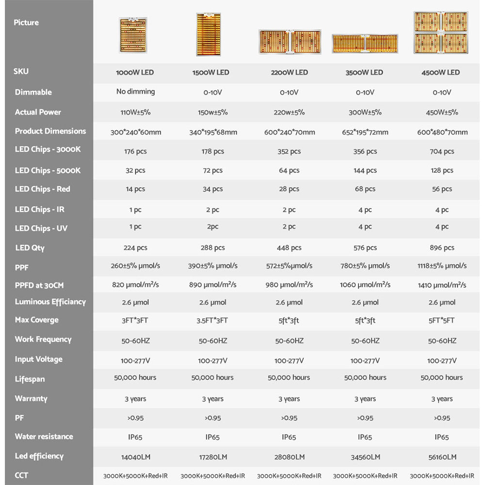 Green Fingers Max 1500W Grow Light LED Full Spectrum Indoor Plant All Stage Growth