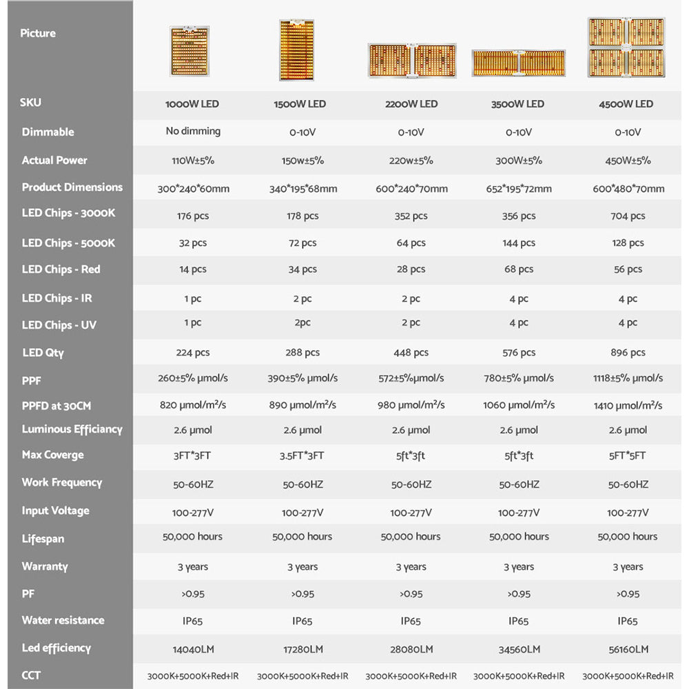 Green Fingers Max 2200W Grow Light LED Full Spectrum Indoor Plant All Stage Growth