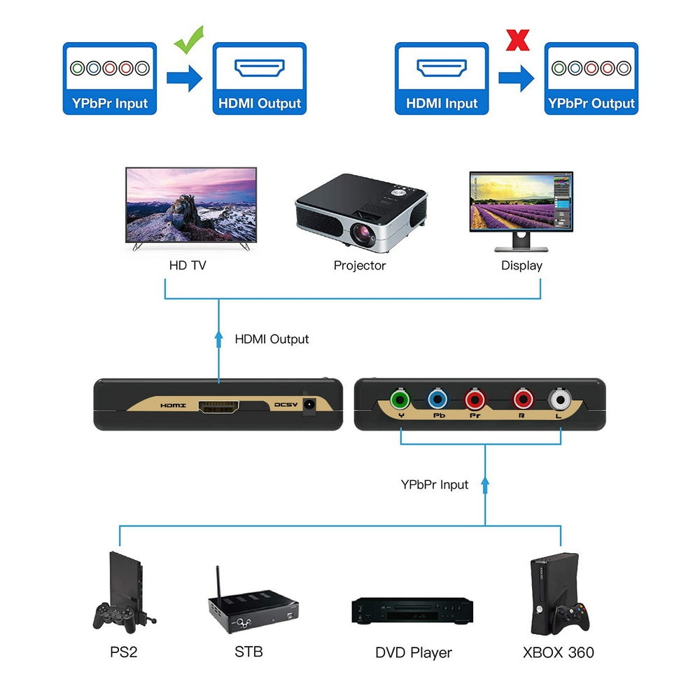 Simplecom CM505v2 Component (YPbPr + Stereo R/L) to HDMI Converter Full HD 1080p